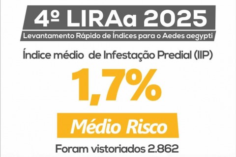 4º LIRAa registra médio risco de infestação do Aedes aegypti